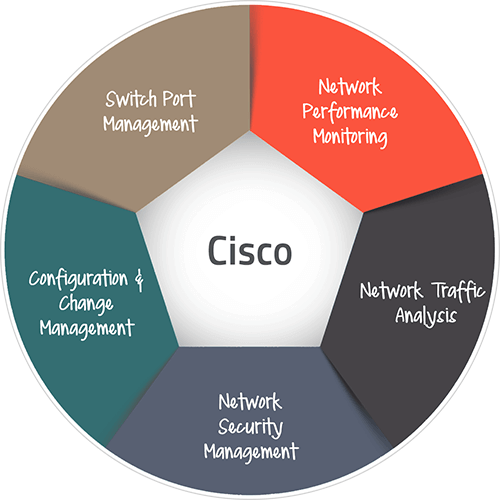 Cisco Network Monitoring Software - ManageEngine OpManager