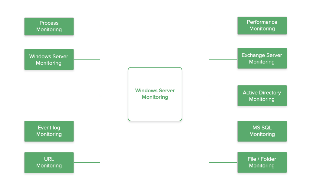 Analyse du système d'exploitation Windows (SE) - ManageEngine OpManager