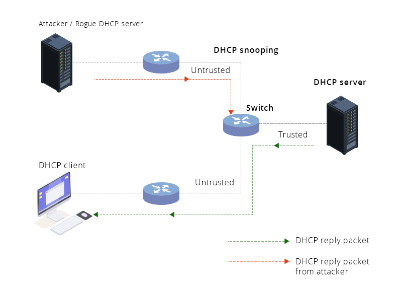 DHCP snooping