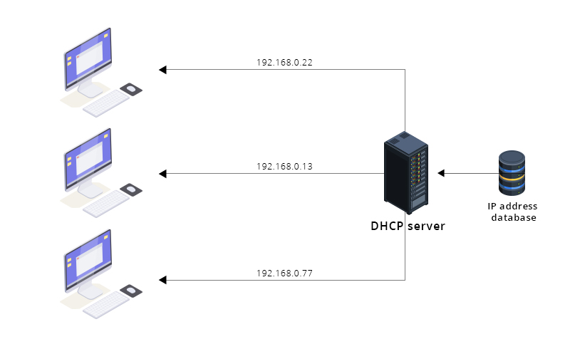 Main functions of DHCP