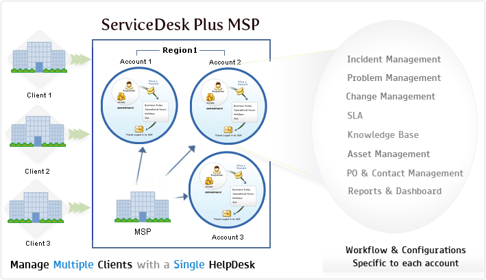 Service Desk Manageengine Process Flow Assistance MSP | Prestataire de services d’infogérance | Gestion des ...