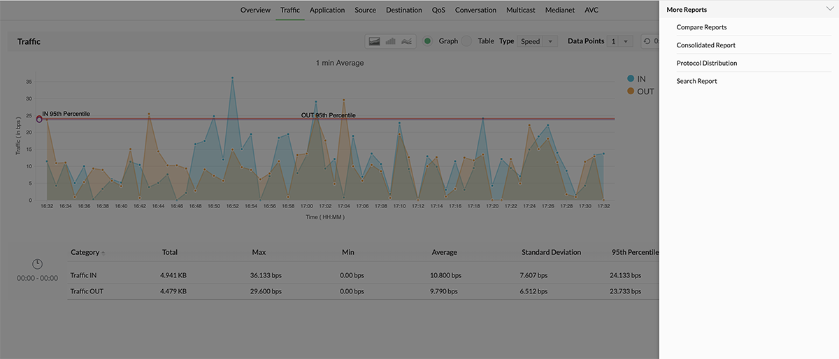 Génération de rapports pour des groupes de trafic