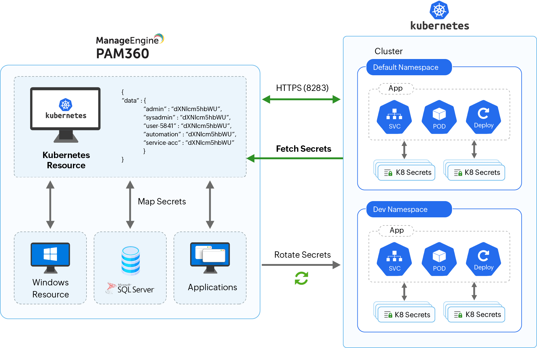 Manageengine Devops Sécurité DevOps avec PAM | Gestion des privilèges dans le workflow ...