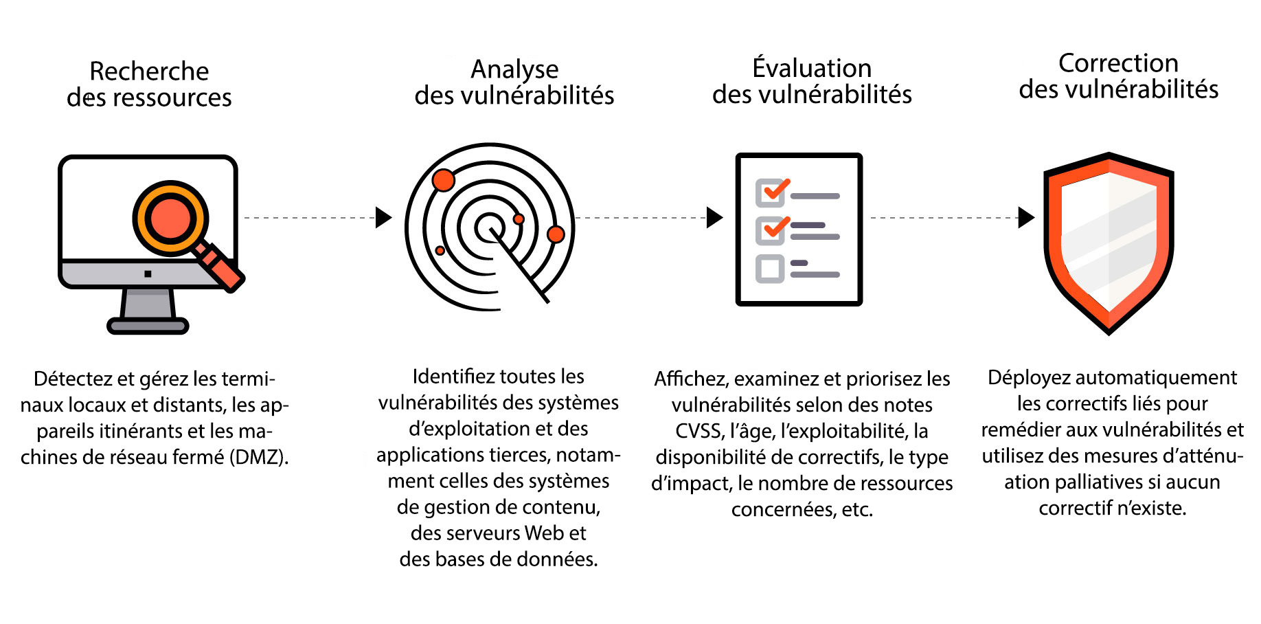 Vulnerability Assessment Steps