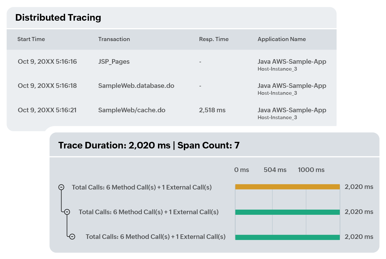Distributed tracing for faster root cause analysis