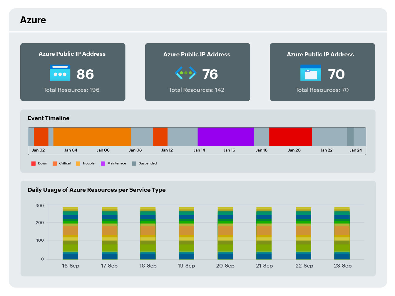 Azure monitoring view in a hybrid cloud dashboard