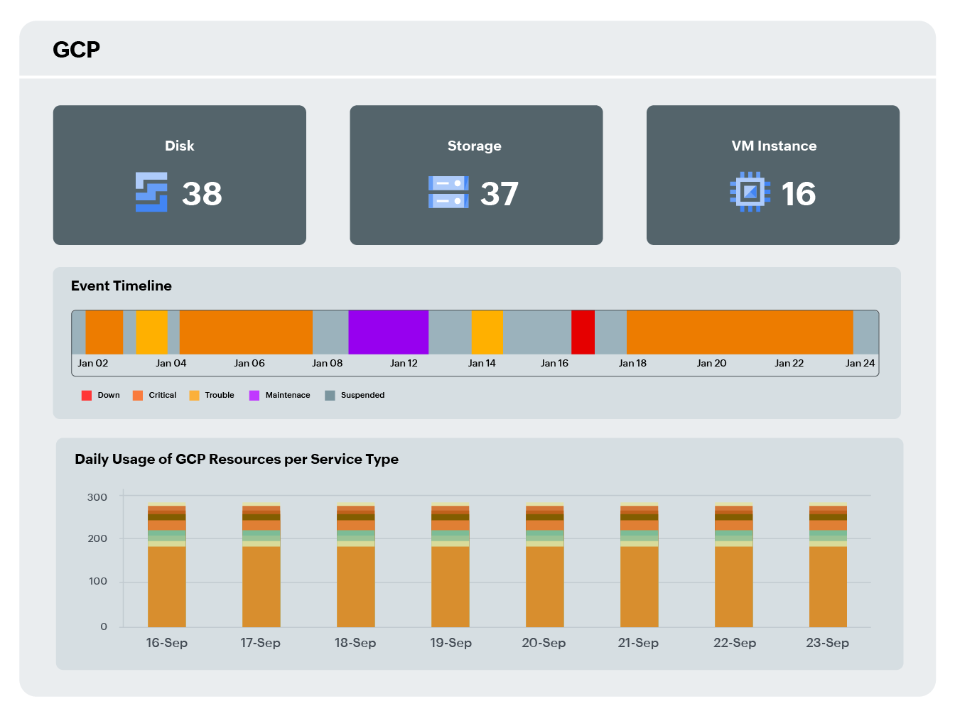 Google Cloud monitoring view in a unified dashboard