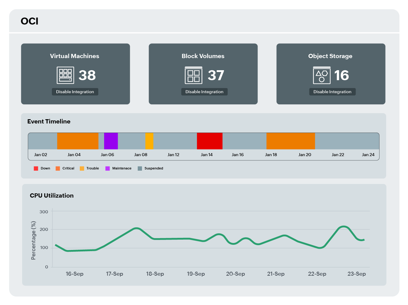 OCI monitoring view with automated insights
