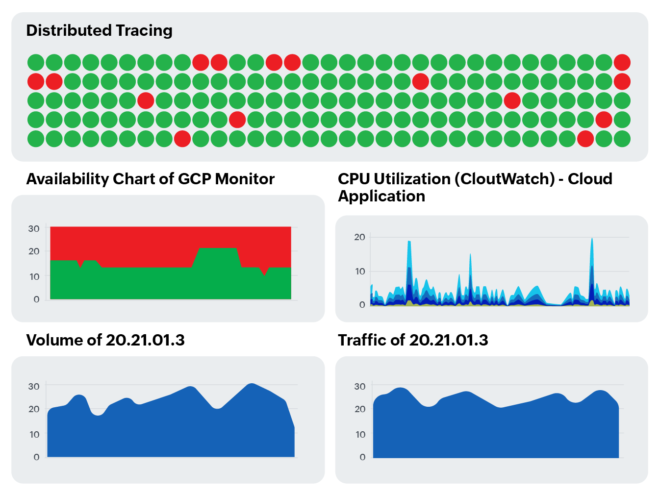 In-depth cloud visibility dashboard