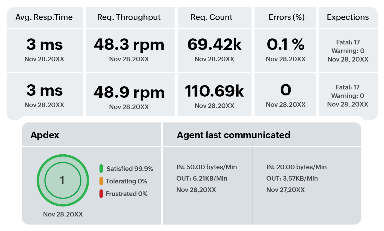 Post-deployment tracking and user experience monitoring