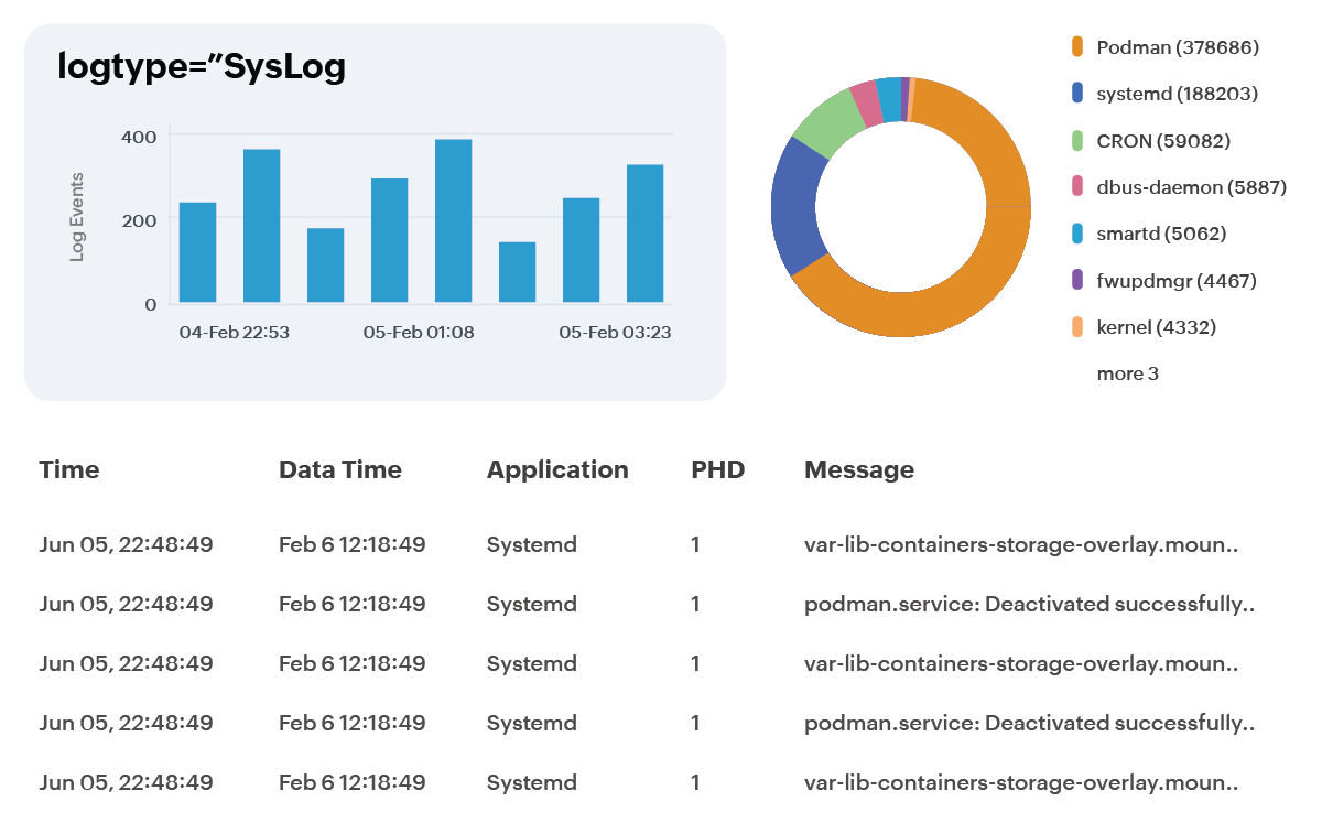 Unified server metrics and log visibility dashboard