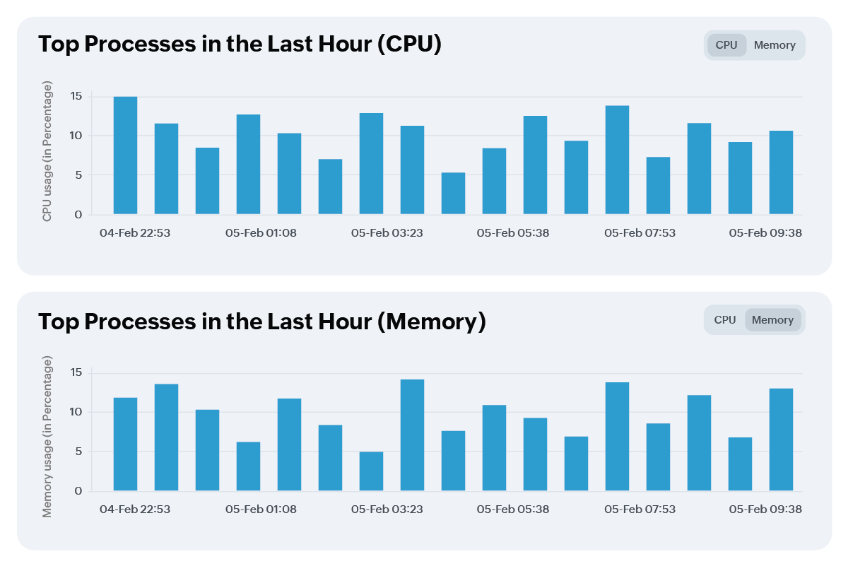 Service and process monitoring dashboard for MSPs