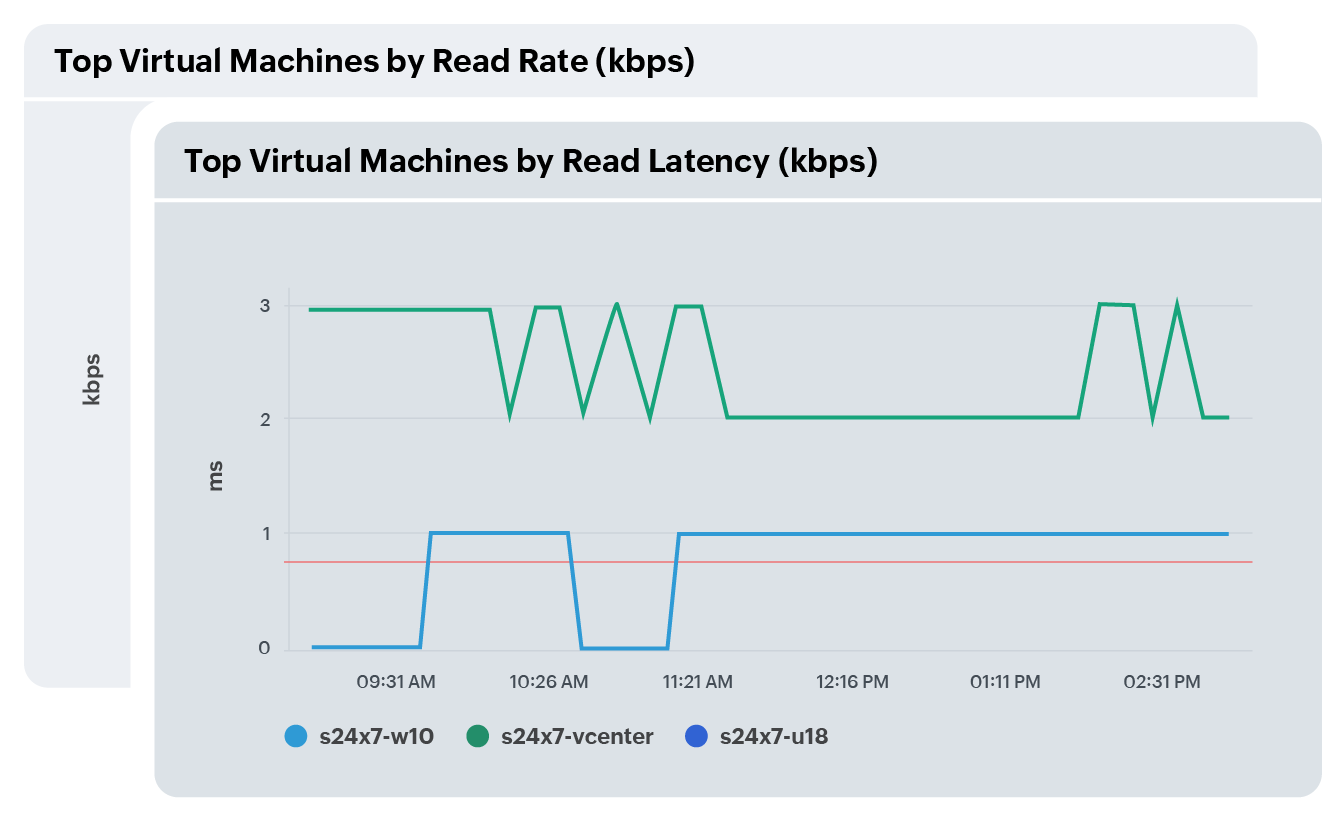 VMware vSphere visibility dashboard for MSPs