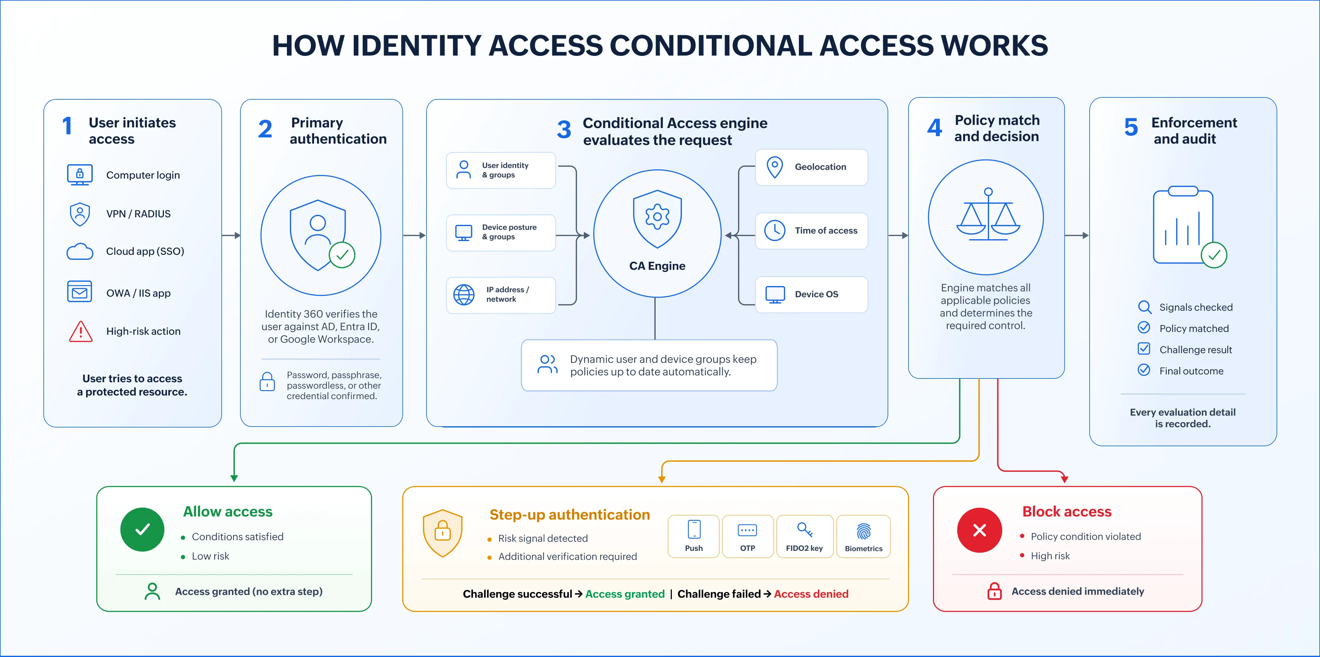 Authenticators supported for conditional access.