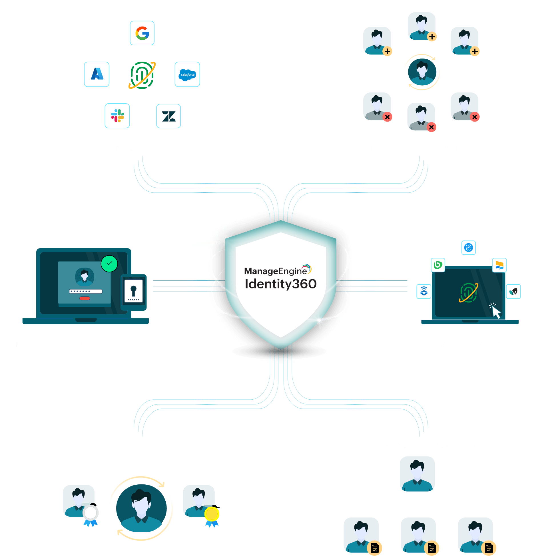 Lifecycle management, Single sign-on, Multifactor authentication, Access management, Help desk delegation, Application Integrations