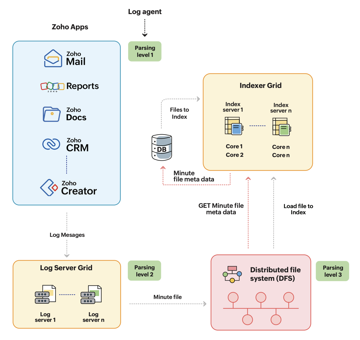 Log parsing