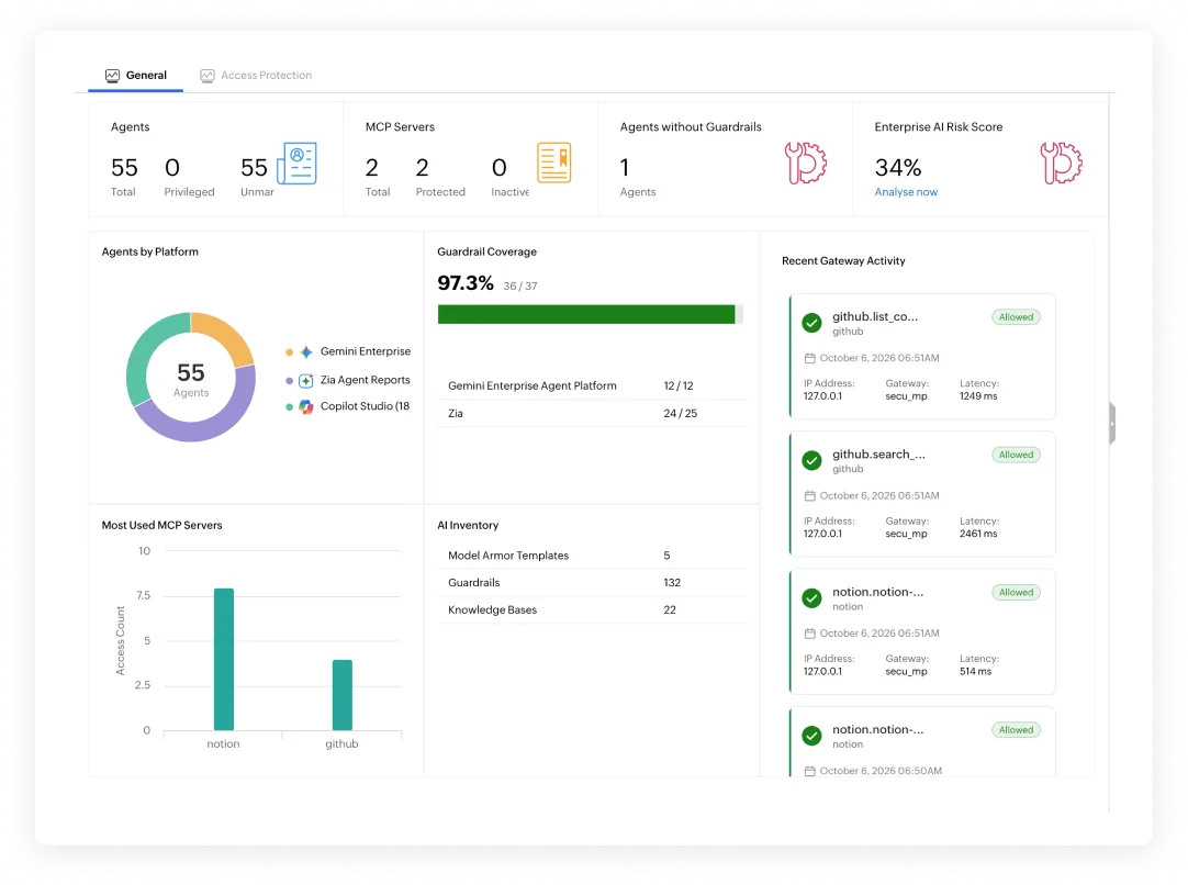AD360 dashboard showing 55 AI agents by platform, guardrail coverage, MCP server usage, and recent gateway activity.