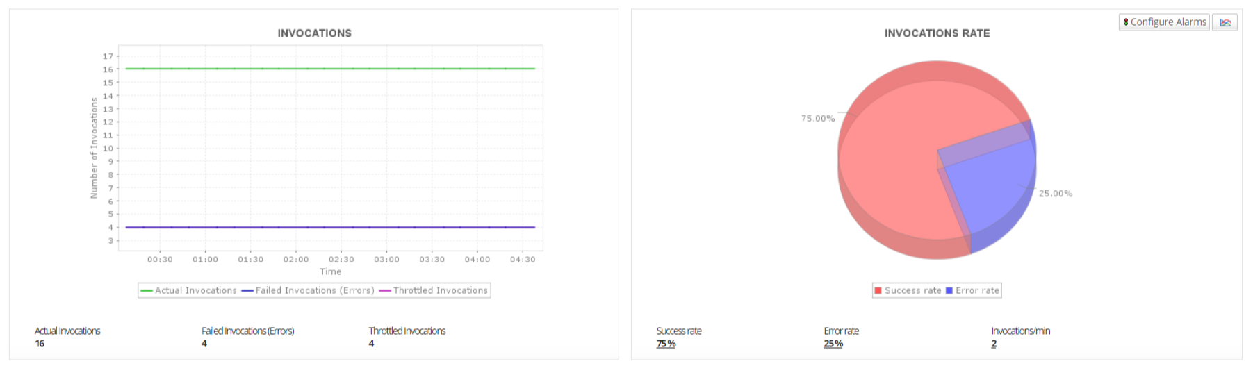 Serverless Monitoring of AWS Lambda Serverless Monitoring - ManageEngine Applications Manager