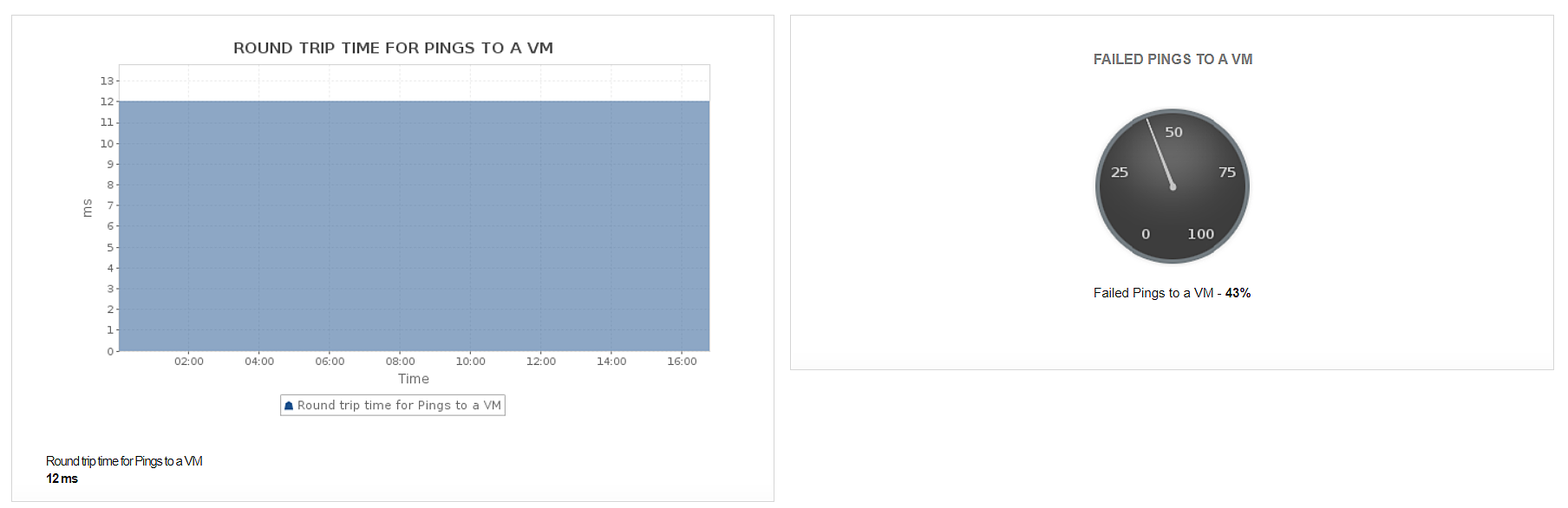 Azure Virtual Network Performance Azure Virtual Network Monitoring Dashboard - ManageEngine Applications Manager