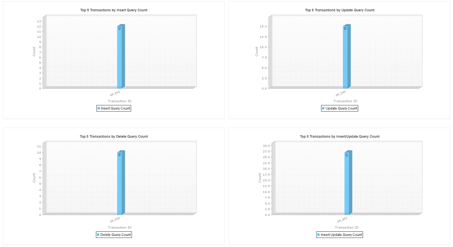 Dameng Database Performance Monitoring - ManageEngine Applications Manager Dameng Database Graph