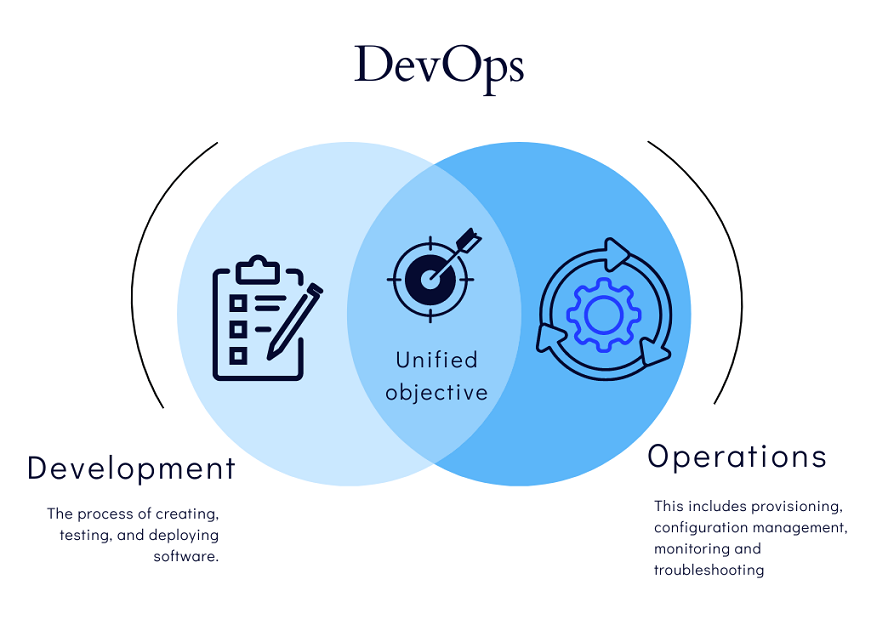 DevOps Meaning What is DevOps - ManageEngine Applications Manager