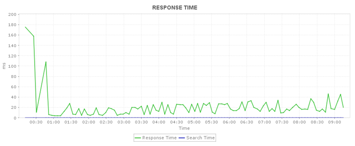 DNS Management Software DNS Monitoring Tool - ManageEngine Applications Manager
