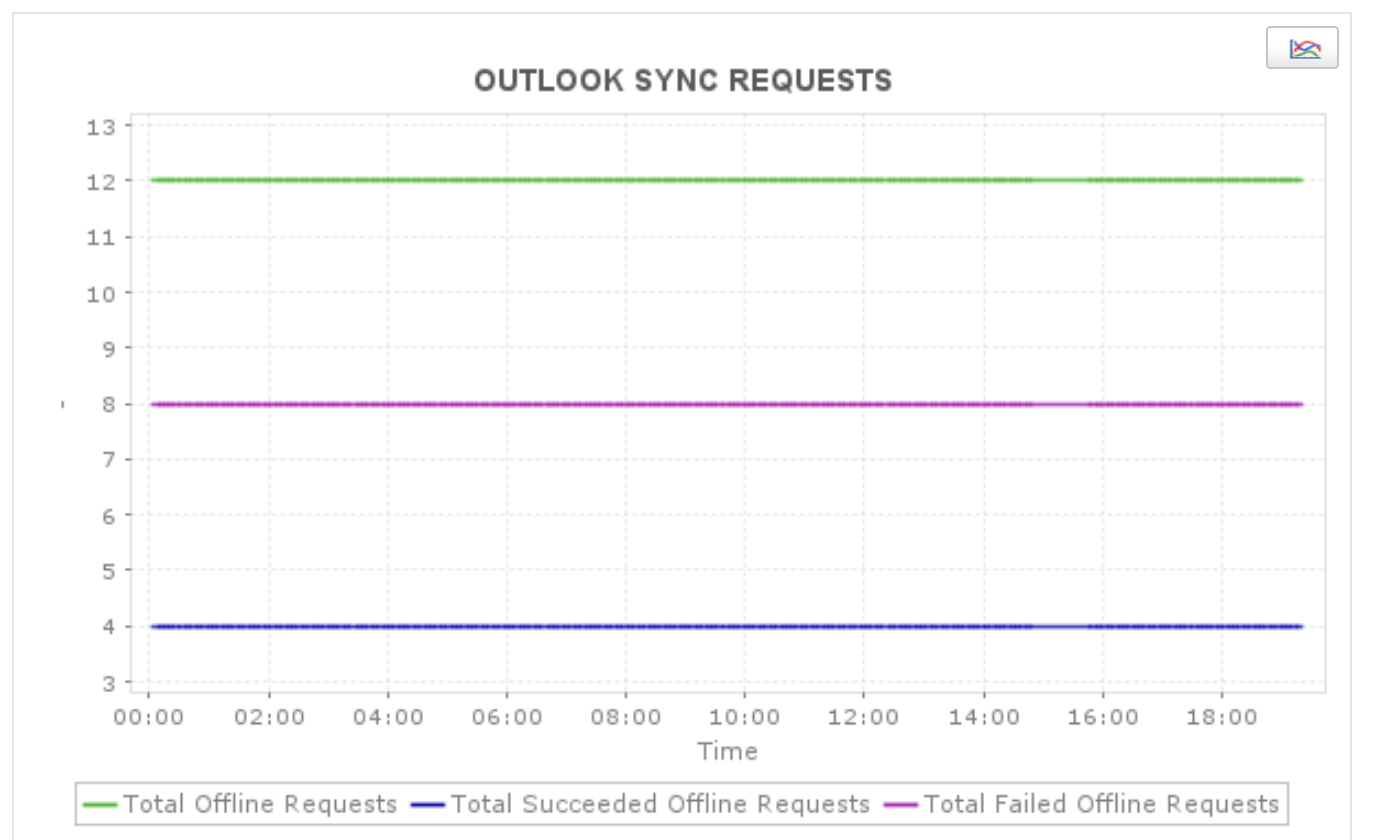 ManageEngine Applications Manager Dynamics CRM Outlook services ManageEngine Applications Manager Dynamics CRM Outlook services