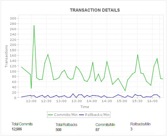 ManageEngine ADManager Plus Transaction Details ManageEngine ADManager Plus Transaction Details