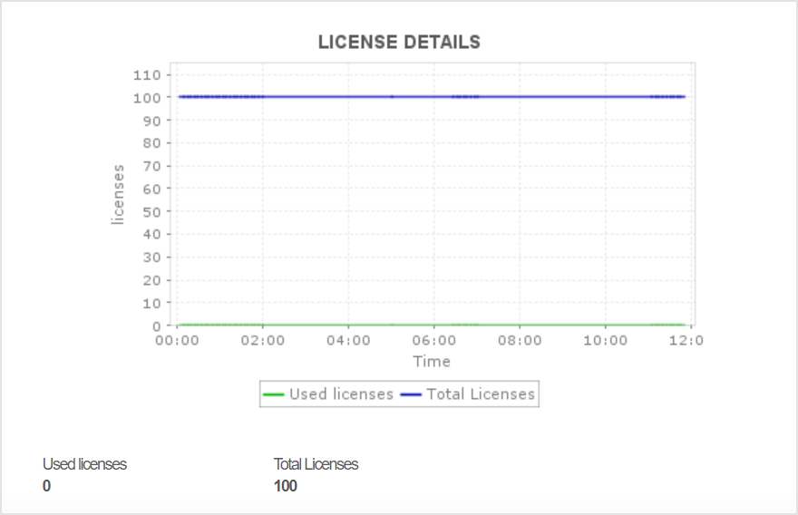 Keep check on license details of all applications Keep check on license details of all applications