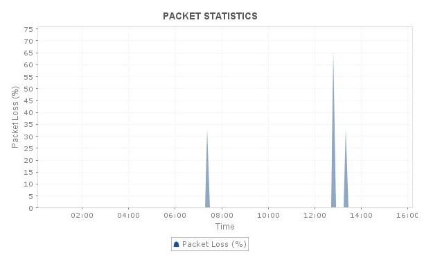 Ping Monitoring Tool Ping Monitoring - ManageEngine Applications Manager