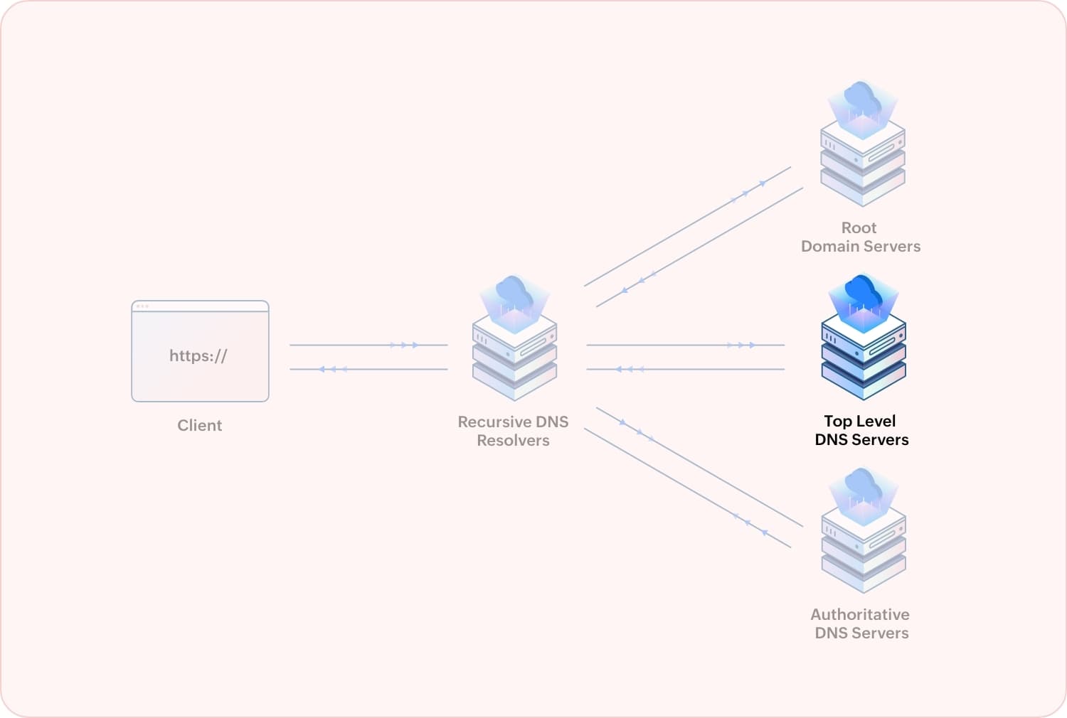 DNS Top Level Domain