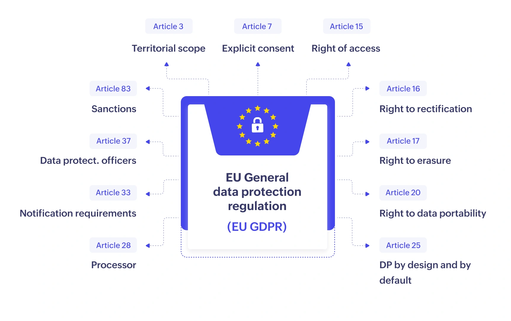 GDPR requirements