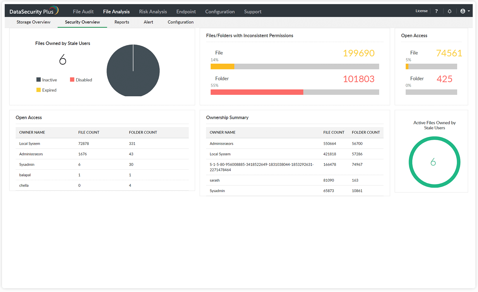 domain wide permissions analysis