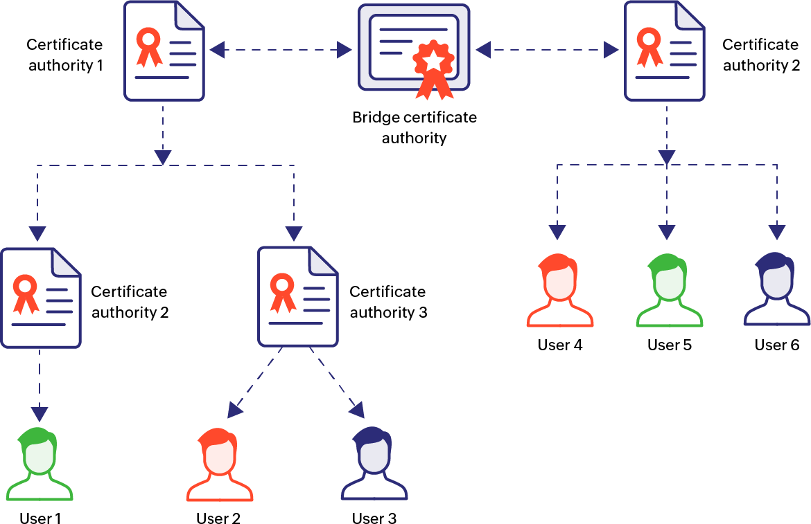 bridge model - chain of trust - Key Manager Plus