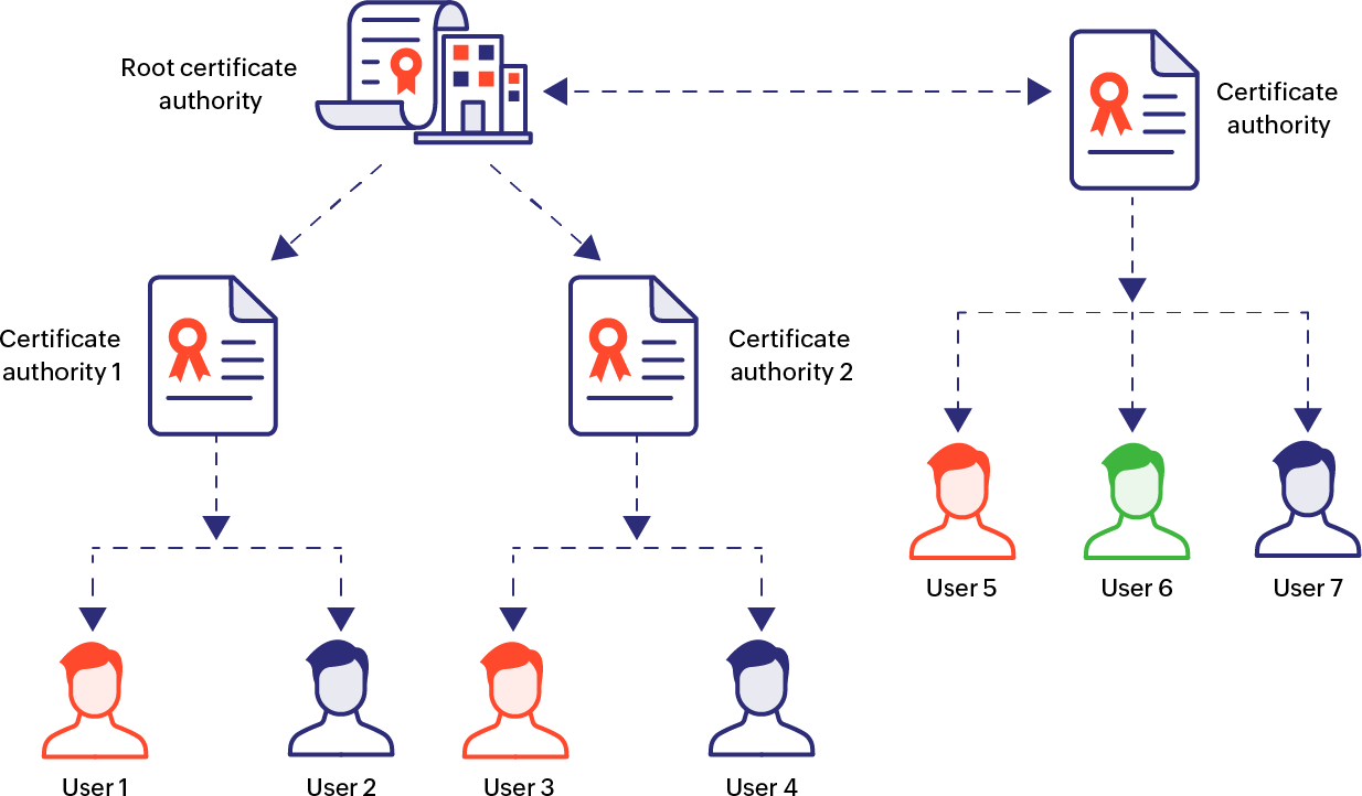 hybrid model - chain of trust -Key Manager Plus