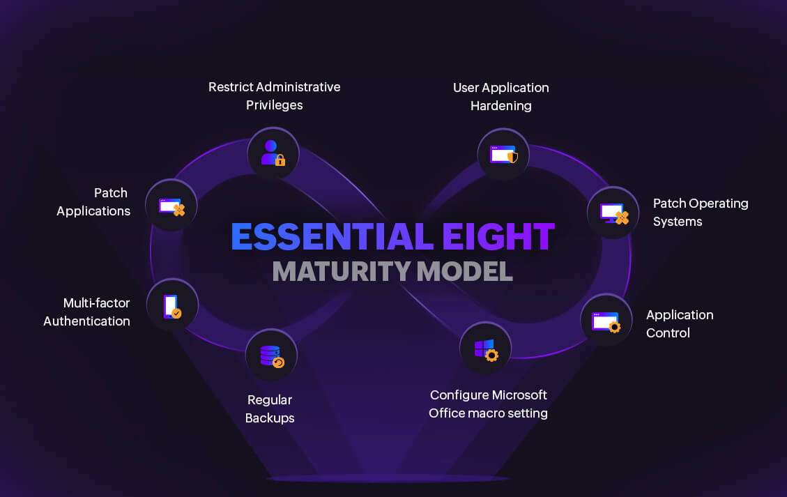 The ultimate guide to implementing the Essential Eight Maturity Model—Part 1