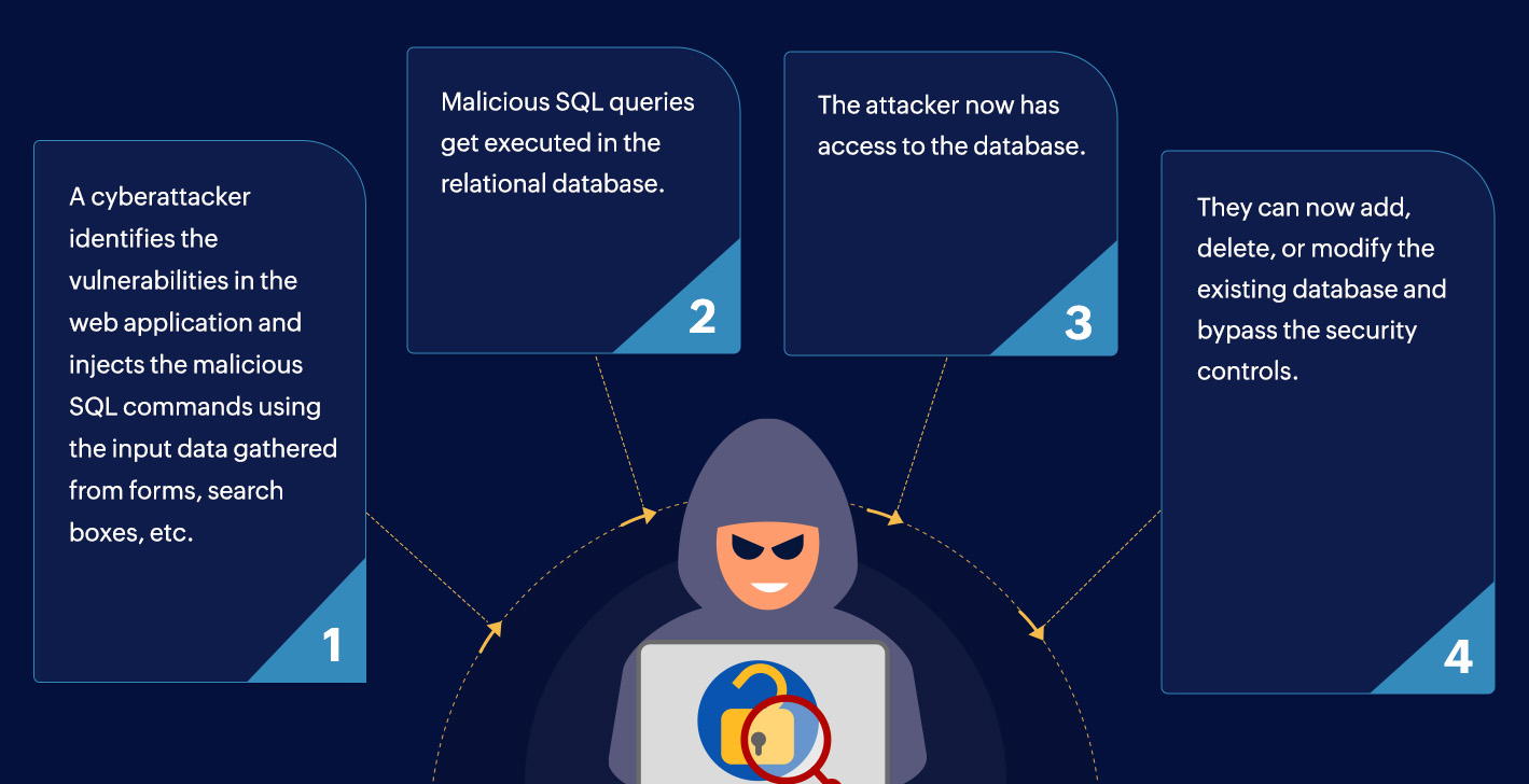 How does a SQL injection attack work?