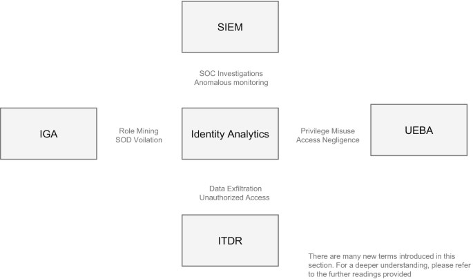 Identity analytics as the
                control layer between governance and detection