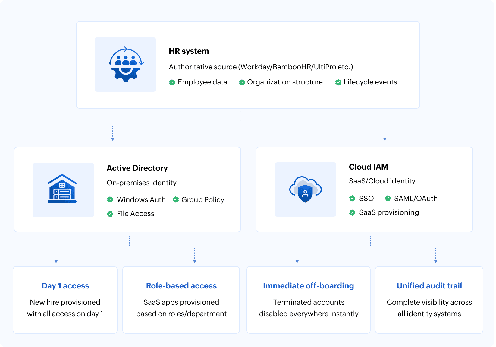 What good integration looks like