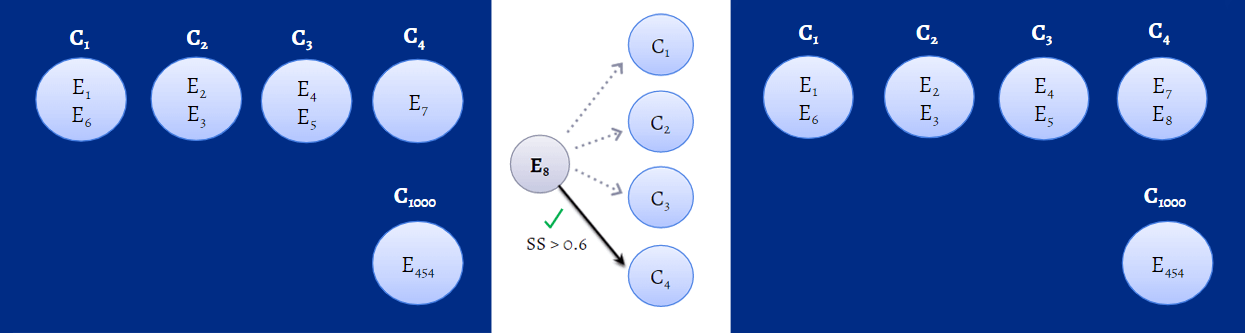 Machine learning algorithm calculating SS in the background to identify which cluster an event should be a part of.