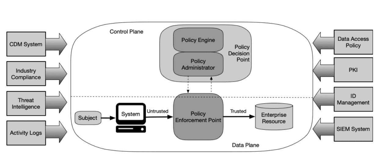 Zero Trust architecture