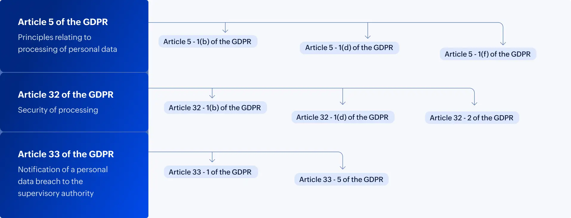 PCI DSS solution mapping