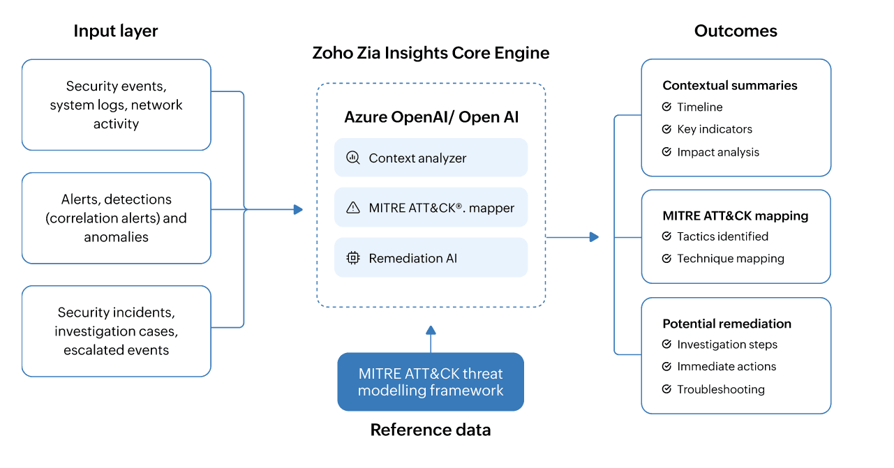 Zoho's Zia Insights
