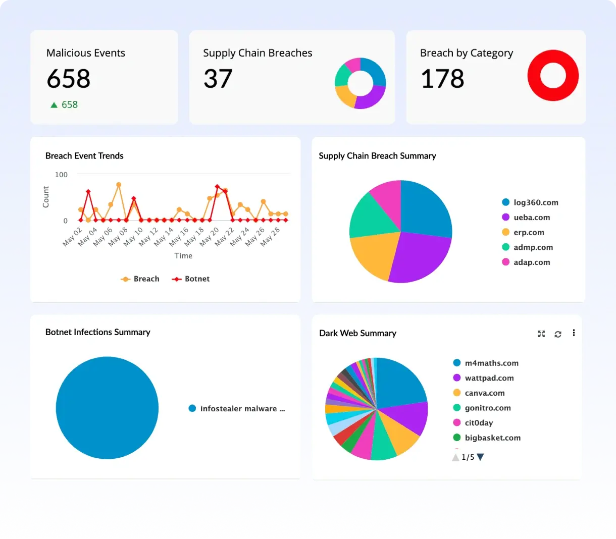 Log360's dark web monitoring service
