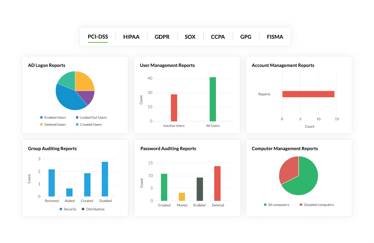 Compliance reporting