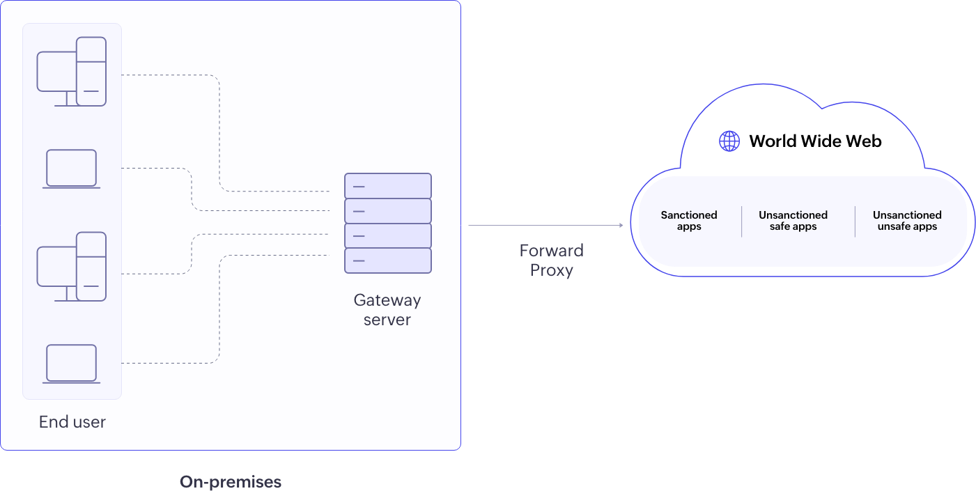 A forward proxy CASB deployment with a gateway server placed in the on-prem network between organizational users and cloud applications