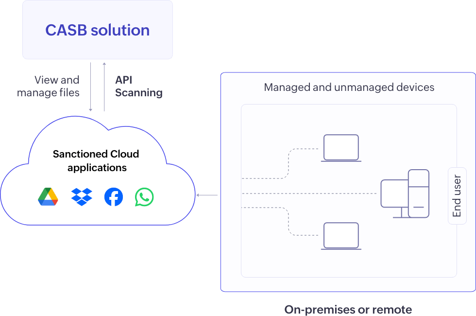 CASB deployment mode - API scanning