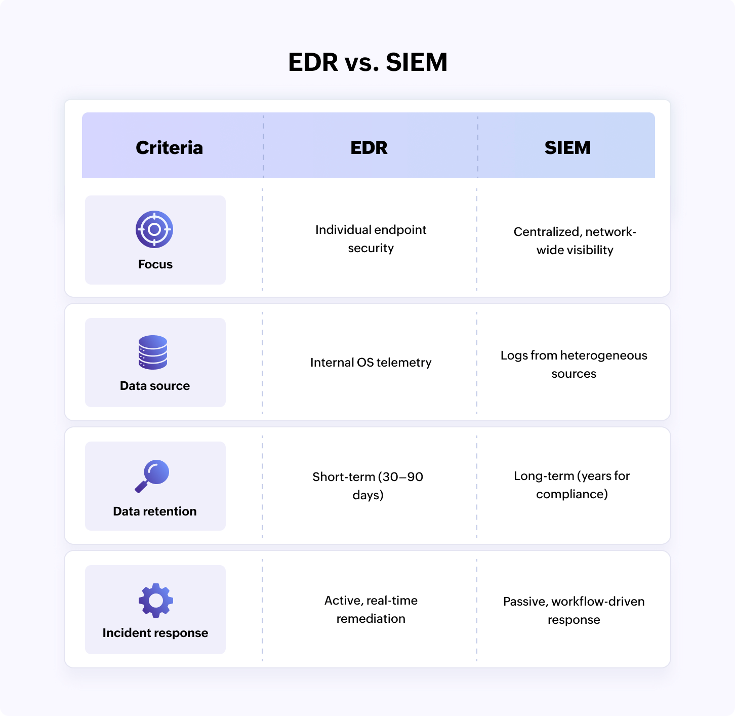 A table differentiating EDR and SIEM