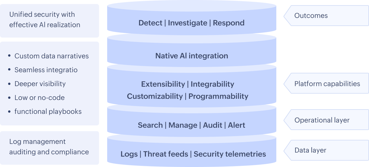 Unified security platform