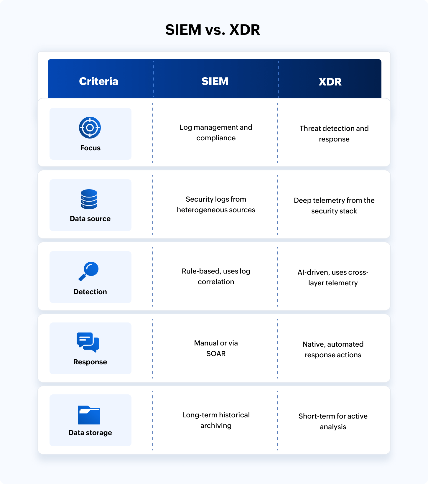 SIEM vs. XDR: What are the differences